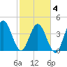 Sawpit Creek tide chart for Tuesday, February 4, 2025
