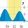 Sawpit Creek tide chart for Friday, February 7, 2025