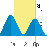 Sawpit Creek tide chart for Saturday, February 8, 2025