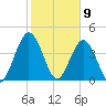 Sawpit Creek tide chart for Sunday, February 9, 2025