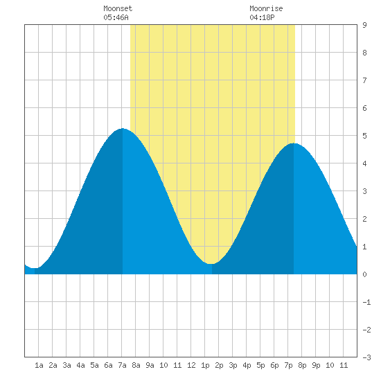 Sawpit Creek tide chart for Monday, March 10, 2025