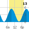 Sawpit Creek tide chart for Thursday, March 13, 2025