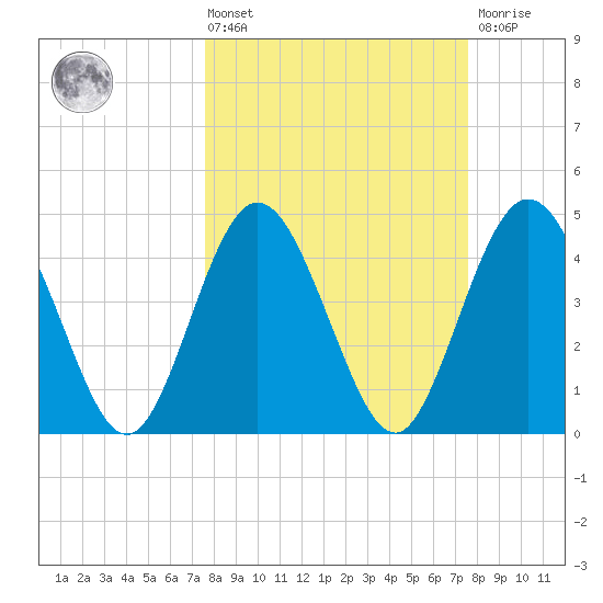 Sawpit Creek tide chart for Friday, March 14, 2025