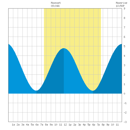 Sawpit Creek tide chart for Monday, March 17, 2025