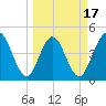 Sawpit Creek tide chart for Monday, March 17, 2025