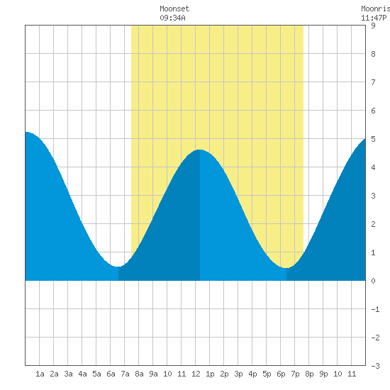 Sawpit Creek tide chart for Tuesday, March 18, 2025