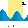 Sawpit Creek tide chart for Friday, March 21, 2025