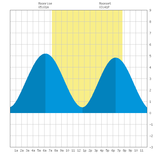 Sawpit Creek tide chart for Tuesday, March 25, 2025