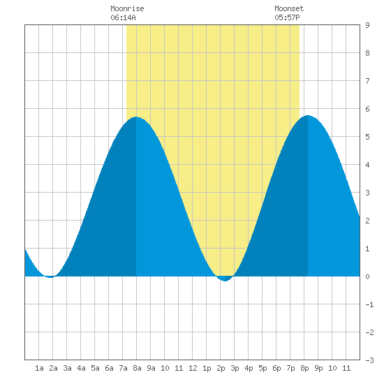 Sawpit Creek tide chart for Thursday, March 27, 2025
