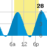 Sawpit Creek tide chart for Friday, March 28, 2025