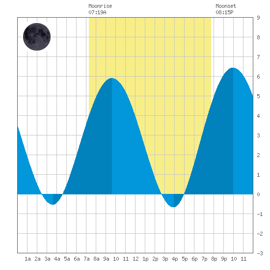 Sawpit Creek tide chart for Saturday, March 29, 2025