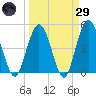 Sawpit Creek tide chart for Saturday, March 29, 2025