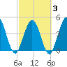 Sawpit Creek tide chart for Monday, March 3, 2025