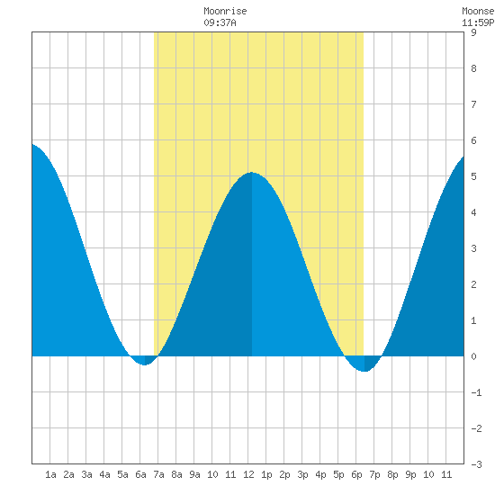 Sawpit Creek tide chart for Tuesday, March 4, 2025