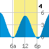 Sawpit Creek tide chart for Tuesday, March 4, 2025