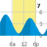 Sawpit Creek tide chart for Friday, March 7, 2025