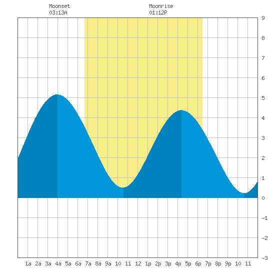 Sawpit Creek tide chart for Saturday, March 8, 2025