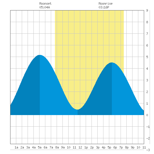 Sawpit Creek tide chart for Sunday, March 9, 2025