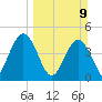 Sawpit Creek tide chart for Sunday, March 9, 2025