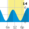 Sawpit Creek tide chart for Monday, April 14, 2025