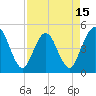 Sawpit Creek tide chart for Tuesday, April 15, 2025