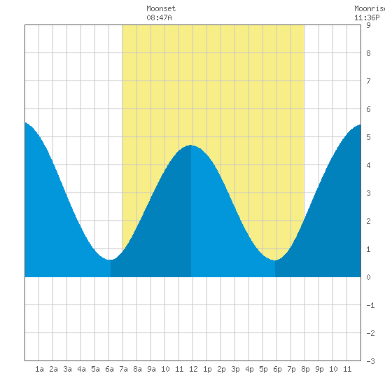 Sawpit Creek tide chart for Wednesday, April 16, 2025