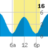 Sawpit Creek tide chart for Wednesday, April 16, 2025