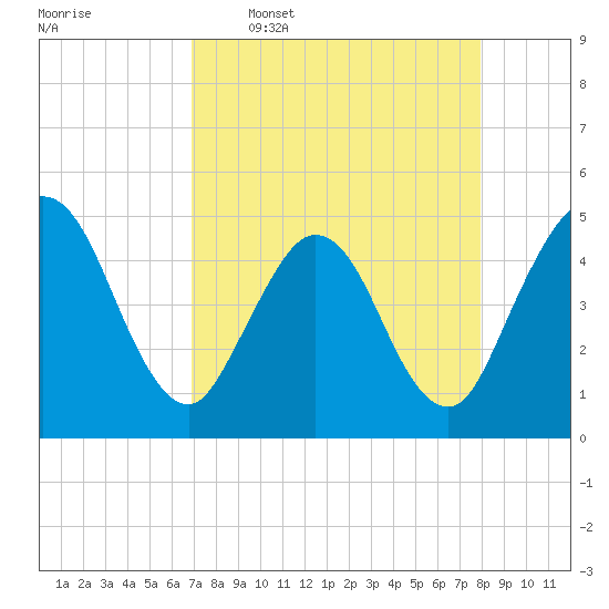 Sawpit Creek tide chart for Thursday, April 17, 2025