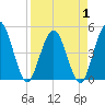 Sawpit Creek tide chart for Tuesday, April 1, 2025
