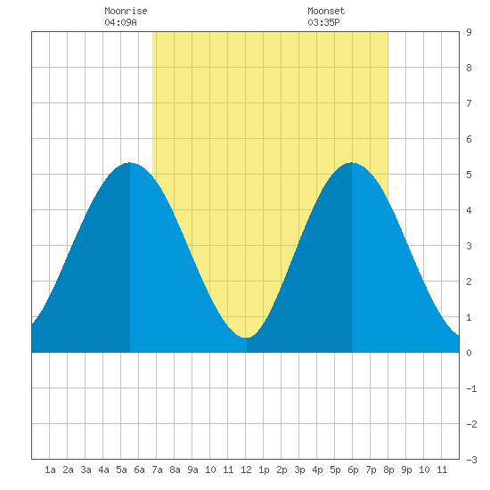 Sawpit Creek tide chart for Wednesday, April 23, 2025