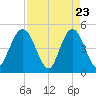 Sawpit Creek tide chart for Wednesday, April 23, 2025