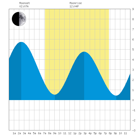 Sawpit Creek tide chart for Friday, April 4, 2025