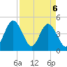 Sawpit Creek tide chart for Sunday, April 6, 2025