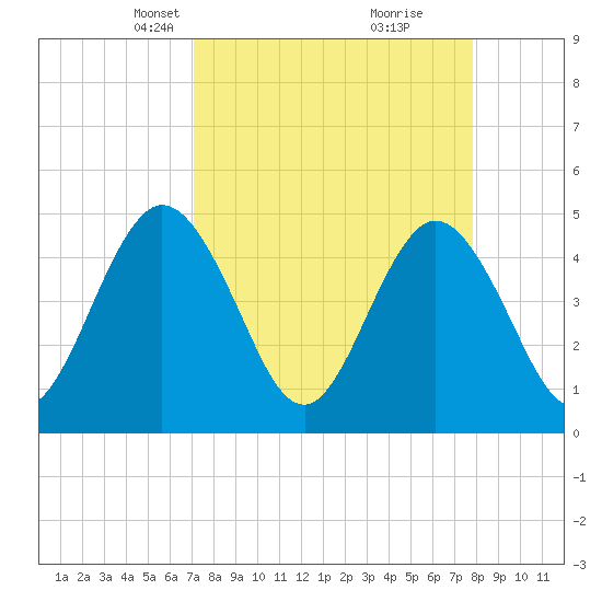 Sawpit Creek tide chart for Monday, April 7, 2025