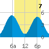 Sawpit Creek tide chart for Monday, April 7, 2025