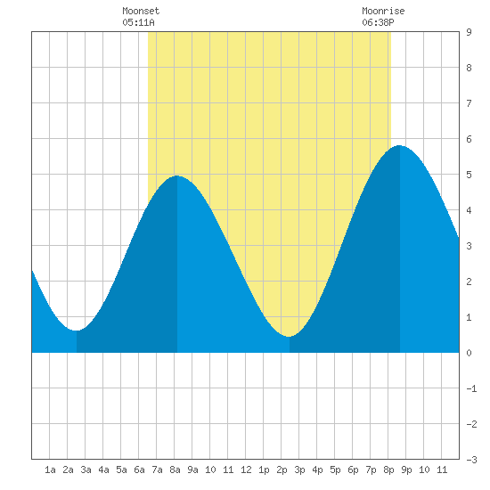 Sawpit Creek tide chart for Saturday, May 10, 2025