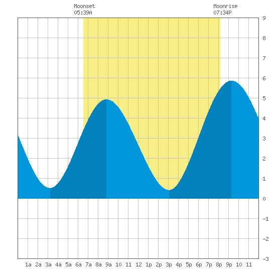 Sawpit Creek tide chart for Sunday, May 11, 2025