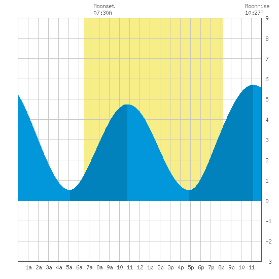 Sawpit Creek tide chart for Wednesday, May 14, 2025