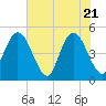 Sawpit Creek tide chart for Wednesday, May 21, 2025