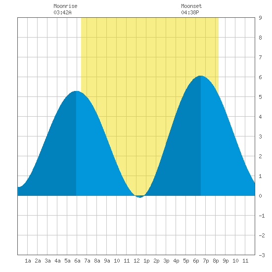 Sawpit Creek tide chart for Friday, May 23, 2025