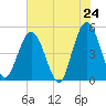 Sawpit Creek tide chart for Saturday, May 24, 2025