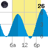Sawpit Creek tide chart for Monday, May 26, 2025