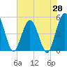 Sawpit Creek tide chart for Wednesday, May 28, 2025