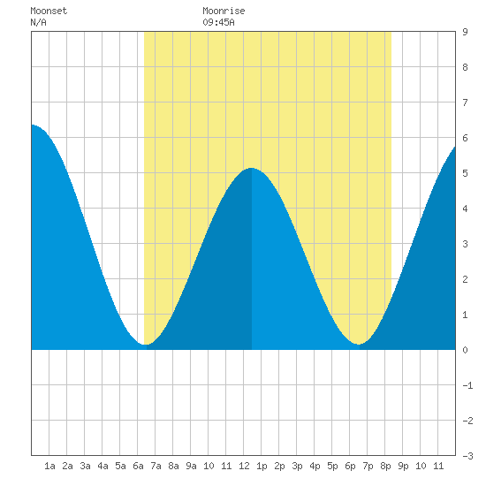 Sawpit Creek tide chart for Friday, May 30, 2025
