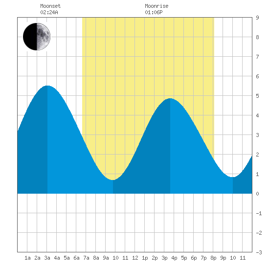 Sawpit Creek tide chart for Sunday, May 4, 2025