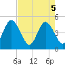 Sawpit Creek tide chart for Monday, May 5, 2025