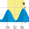 Sawpit Creek tide chart for Thursday, May 8, 2025