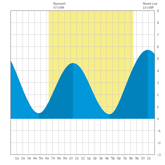 Sawpit Creek tide chart for Thursday, June 12, 2025
