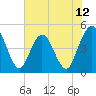 Sawpit Creek tide chart for Thursday, June 12, 2025