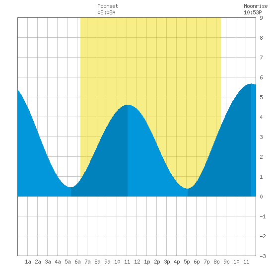 Sawpit Creek tide chart for Friday, June 13, 2025